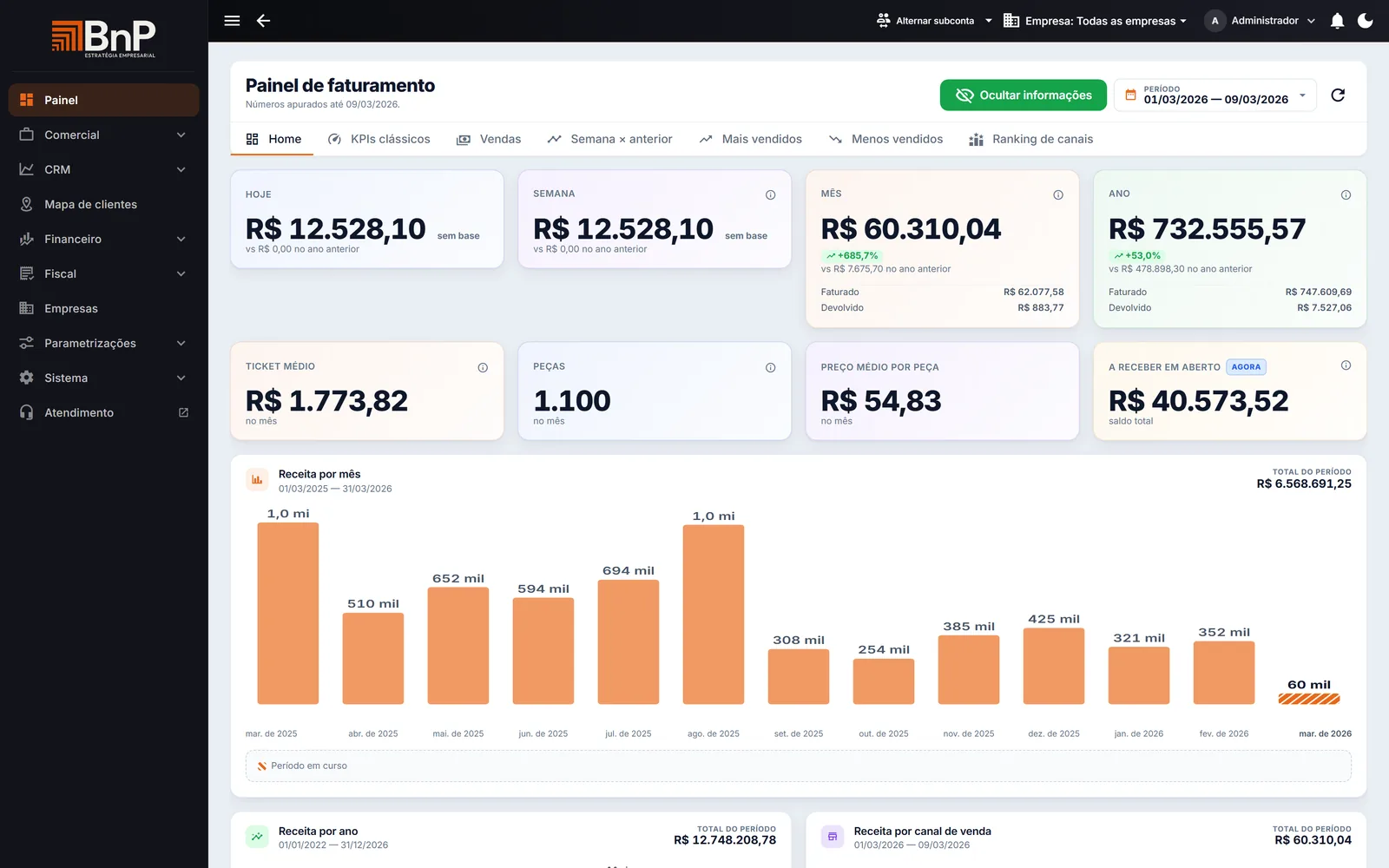 Painel de faturamento do CEO ON LINE, com indicadores do dia, da semana, do mês e do ano, ticket médio, peças vendidas e o gráfico de receita mês a mês.